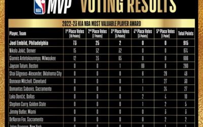 Dominating the Court: Unveiling the MVP Contenders of the 2023-24 NBA Season